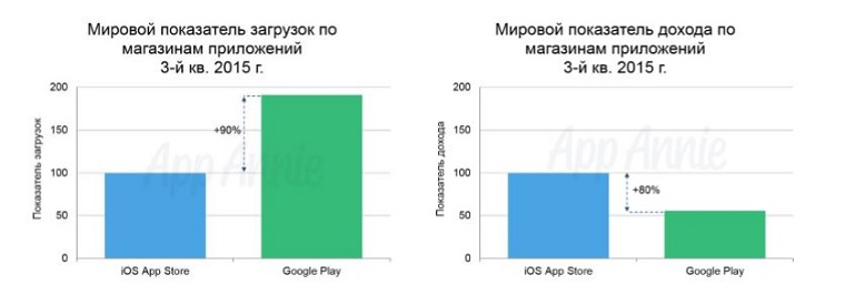 Google_Play_VS_App_Store_3Q_2015_1