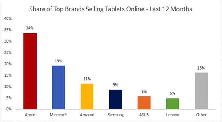 Microsoft_Leading_On_Tablets_Sale1
