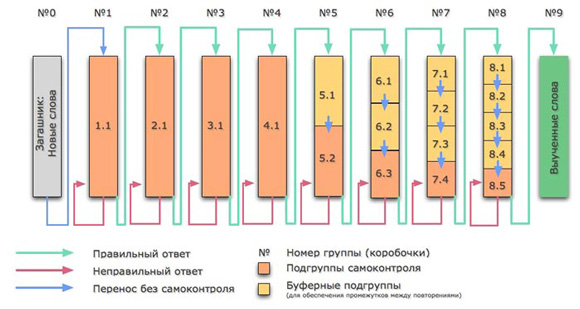 Интервальное повторение английских слов схема