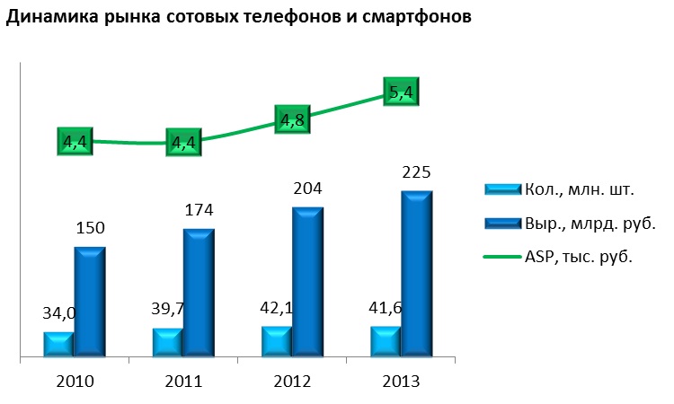 Характеристики рынка сотовой связи. Рынок мобильных телефонов. Динамика рынка. Динамика продаж телефонов. Динамика рынка сотовой связи в России.