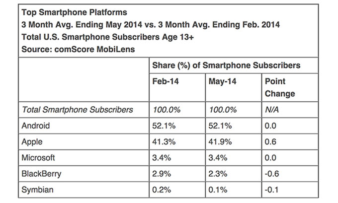 01-3-Comscore-iPhone-May