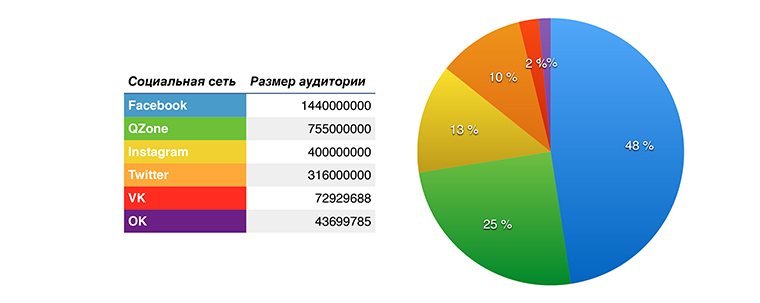 Аудитория соц сетей в России 2022