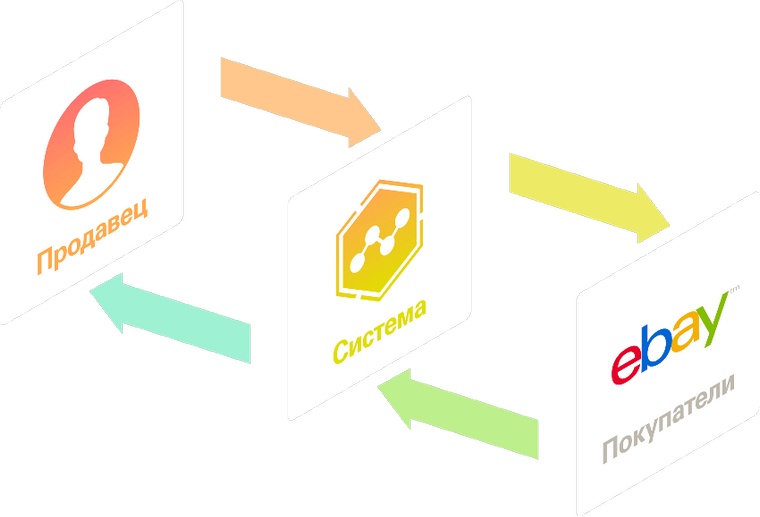 Продать товар торговые площадки. Схема работы EBAY. Электронные площадки.