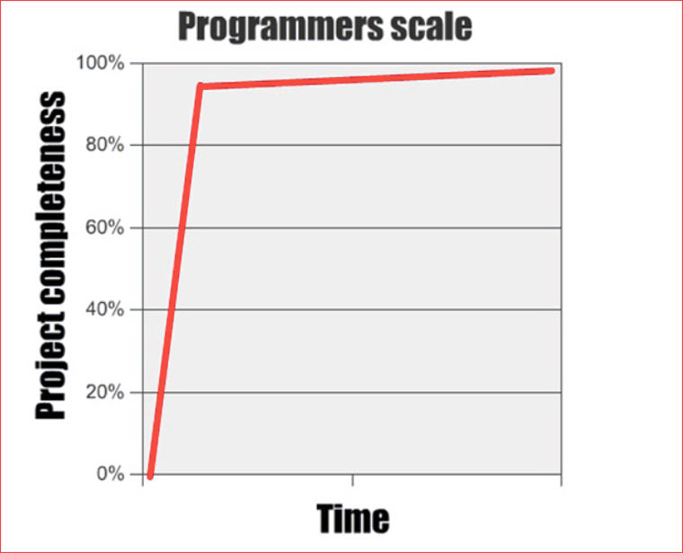 programmers_project_time