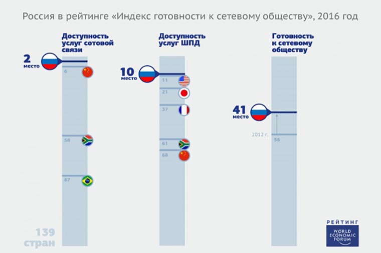 rejting-gotovnosti-k-setevomu-obschestvu