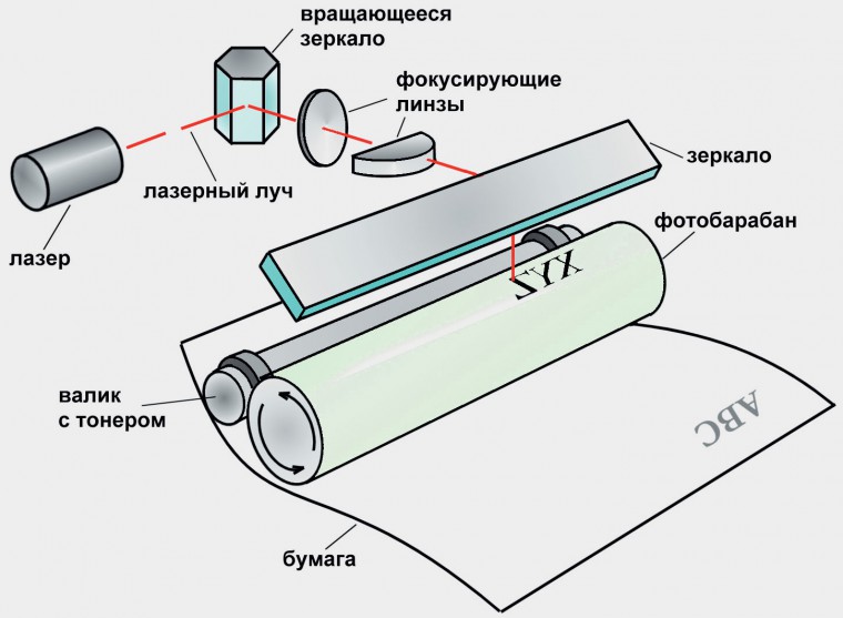 Принтер состоит из частей деталей выбери правильное утверждение о деталях принтера