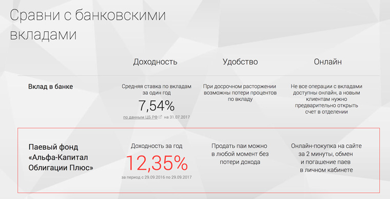 Альфа капитал отзывы клиентов 2023. Альфа капитал ПИФЫ. ПИФ Альфа банк. Альфа капитал личный кабинет.