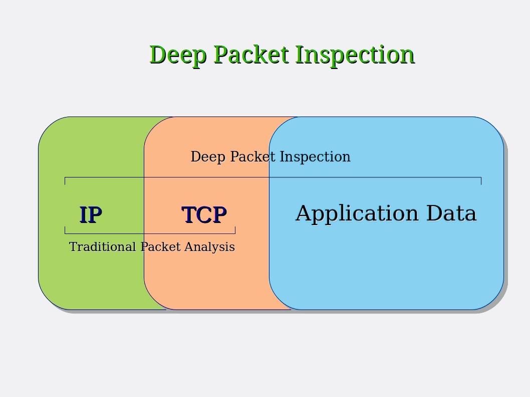 Dpi системы. Технология dpi. Deep Packet Inspection. Dpi анализ трафика. Dpi Deep Packet Inspection.