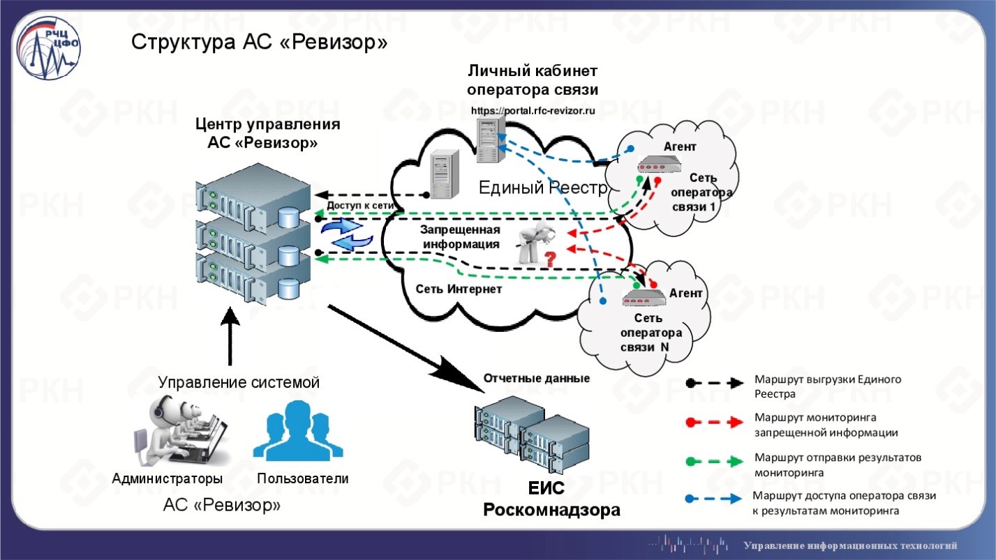 Росинфра база проектов