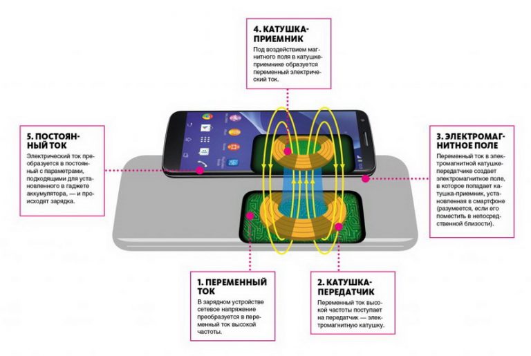 Правильная зарядка аккумулятора смартфона