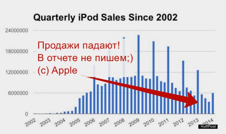 Статистика использования iphone в мире