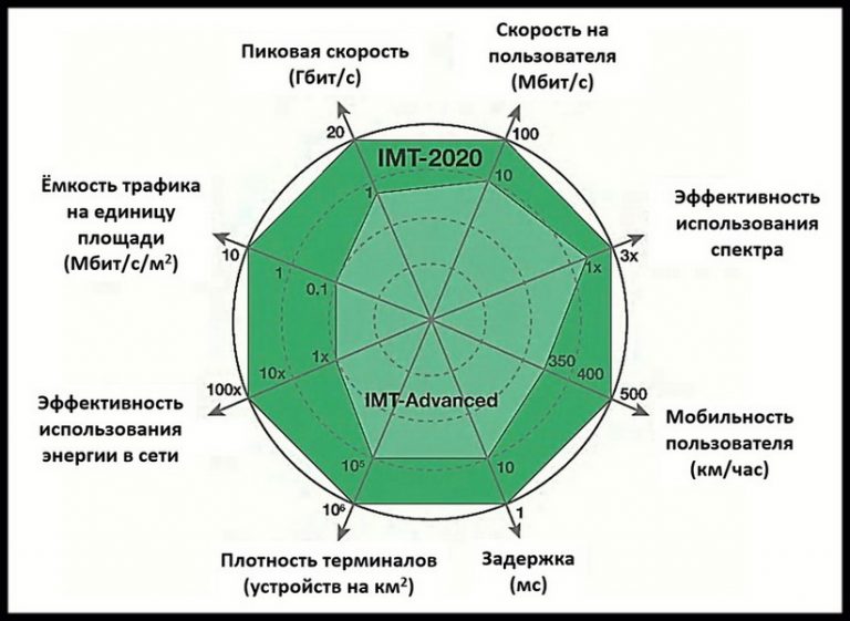 Какие частоты 5g будут в россии