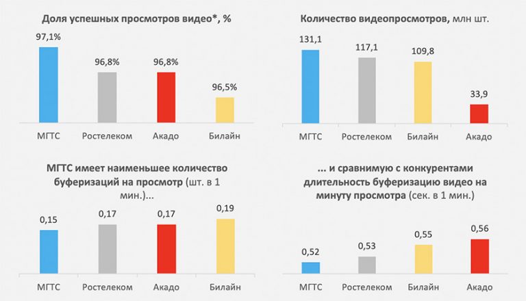 Какая максимальная скорость домашнего интернета мтс