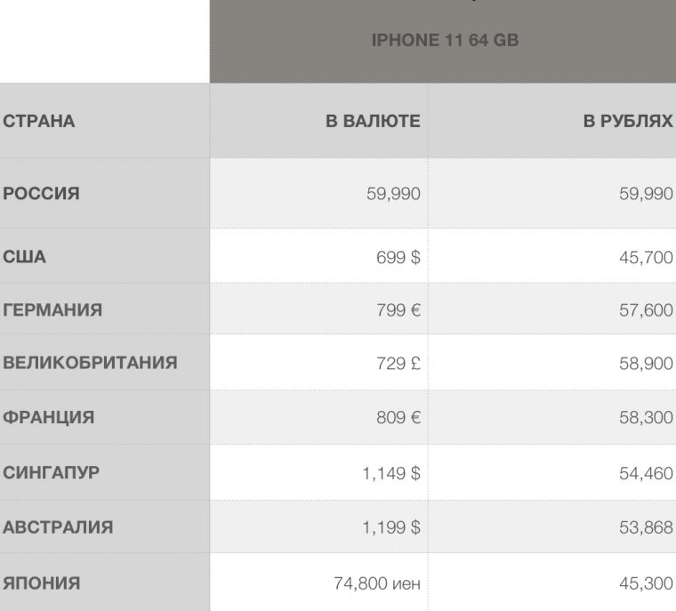 Какой процент айфонов в россии