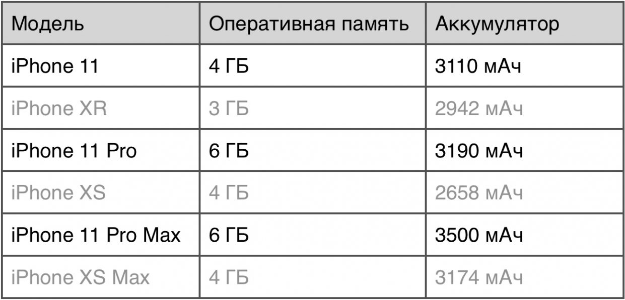 Сколько оперативной памяти в iphone 11 на 256 гб