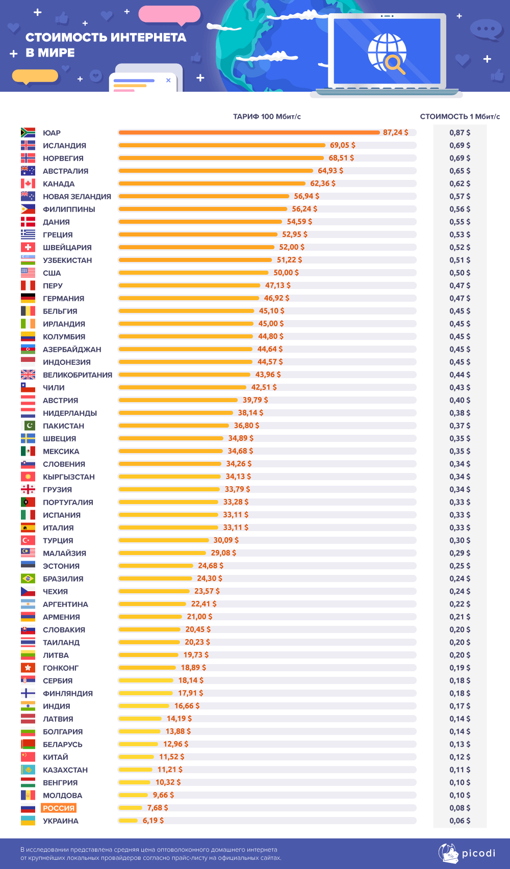 Какая самая дешевая страна. Рейтинг стран по скорости интернета. Скорость интернета по странам мира. Стоимость интернета в мире. Стоимость интернета по странам.