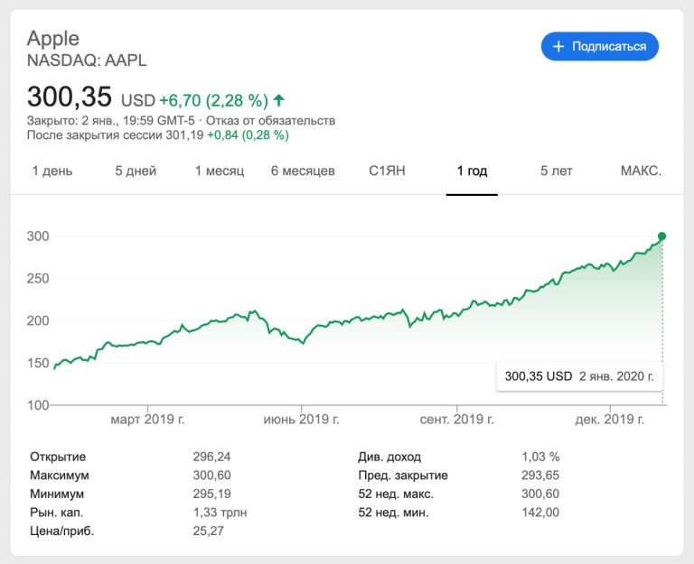 Сколько стоили акции apple в 2007 году