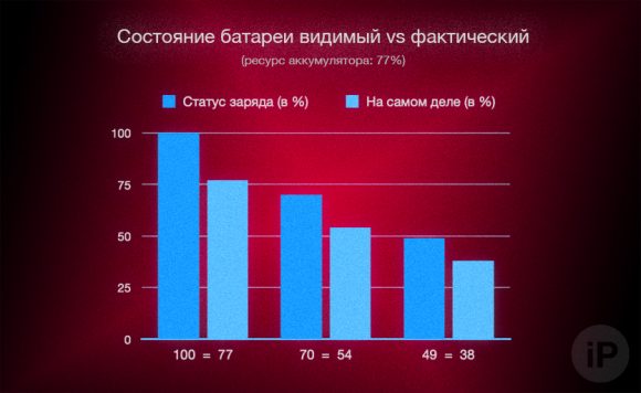 Какой процент брака у apple