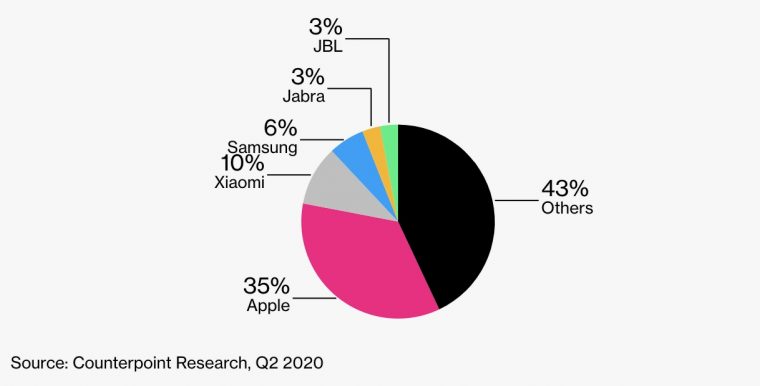 Apple теряет долю рынка