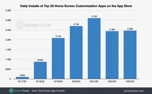 Статистика использования версий ios 2021