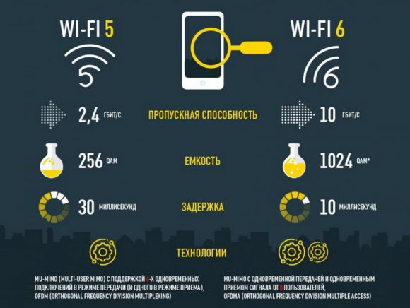 Wi fi 6 роутер в чем разница