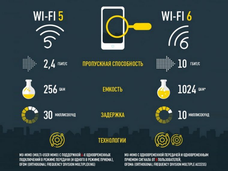 Отличие wi fi от интернета