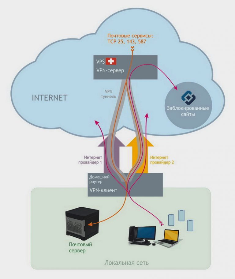 Почему vpn включается сам по себе при включение wi fi