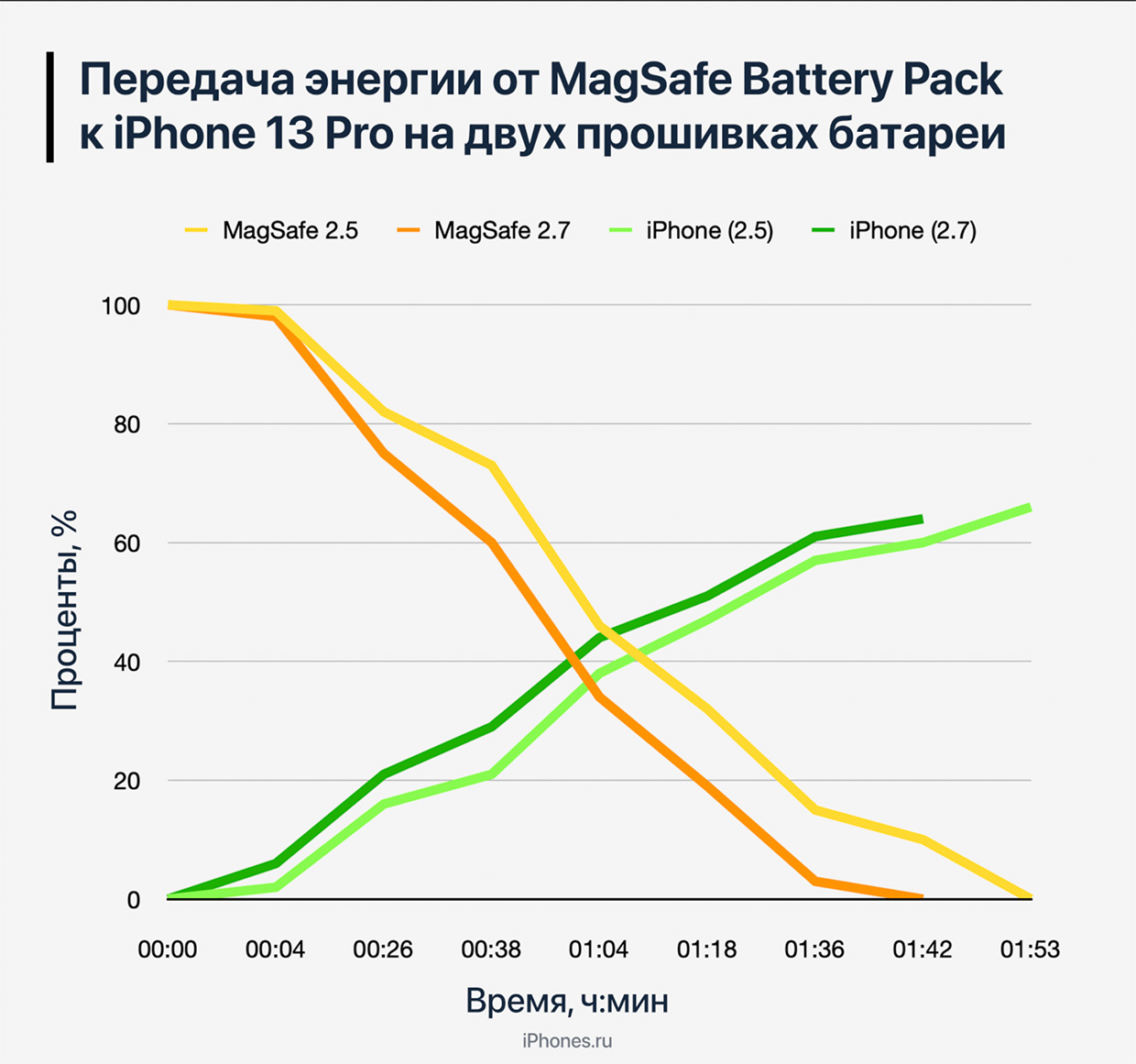 Протестировал MagSafe Battery Pack с новой прошивкой. Заряжает быстрее, но  проблема осталась