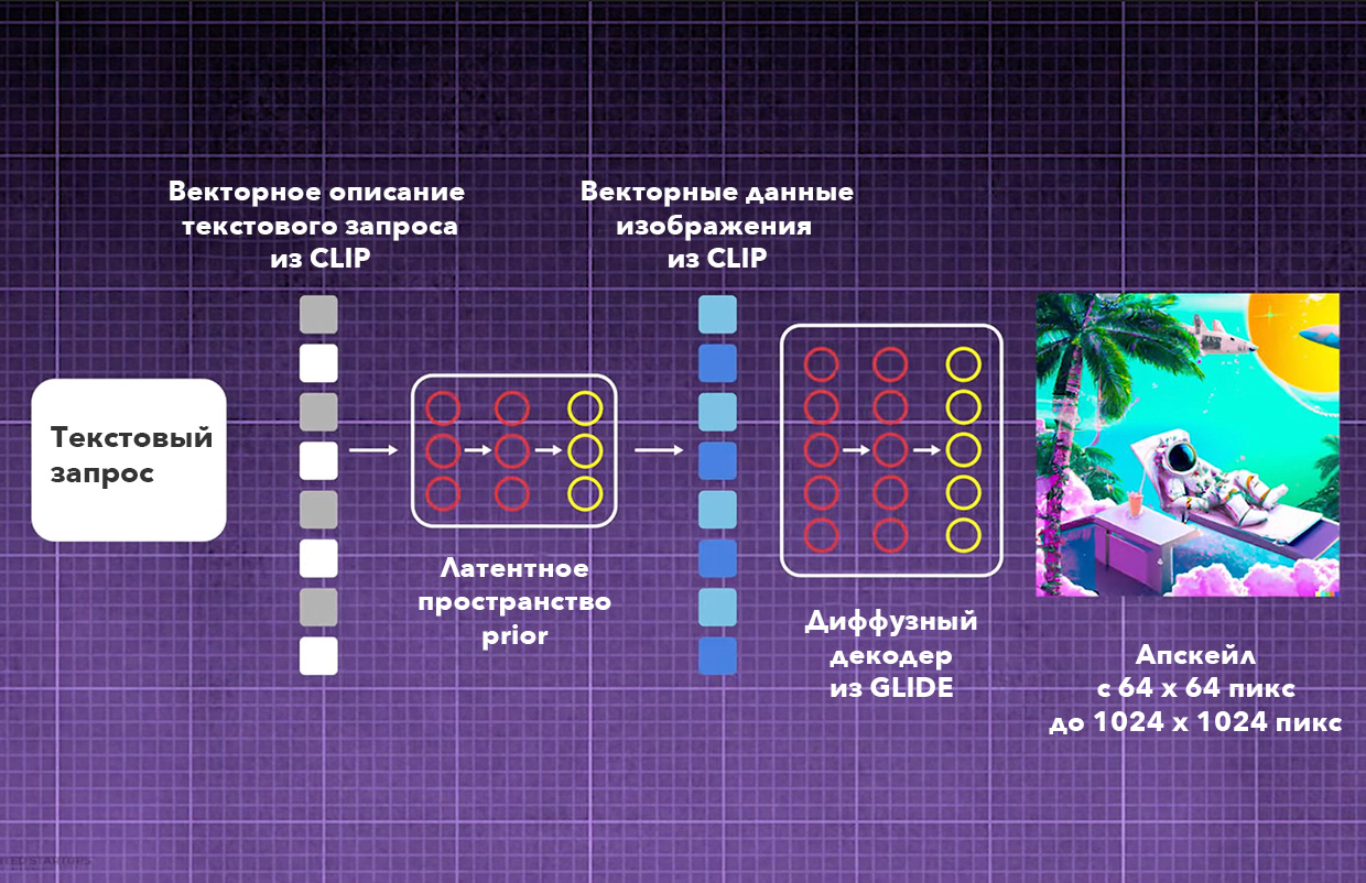 Как работает чудо-нейросеть DALL·E 2, которая генерирует любое изображение  по тексту. Объясняем подробно