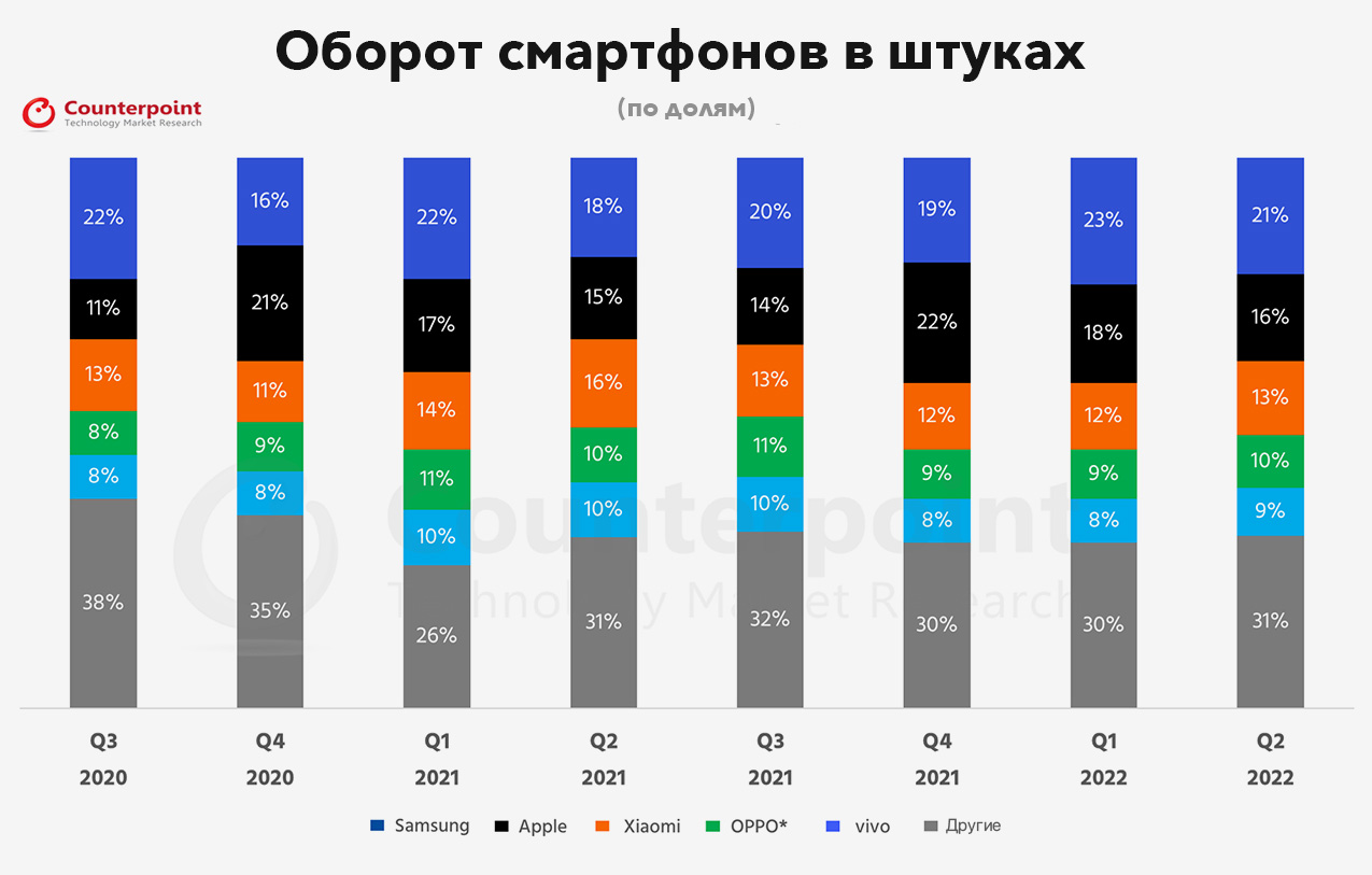 Рейтинг дорогих смартфонов 2022