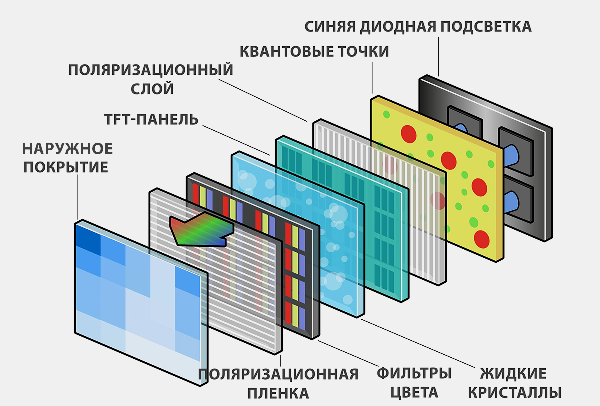 Не ошибитесь! Как правильно выбрать телевизор по матрице QLED, OLED или  AMOLED