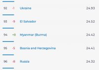 Россия заняла 96-е место в мире по скорости мобильного интернета в рейтинге Speedtest