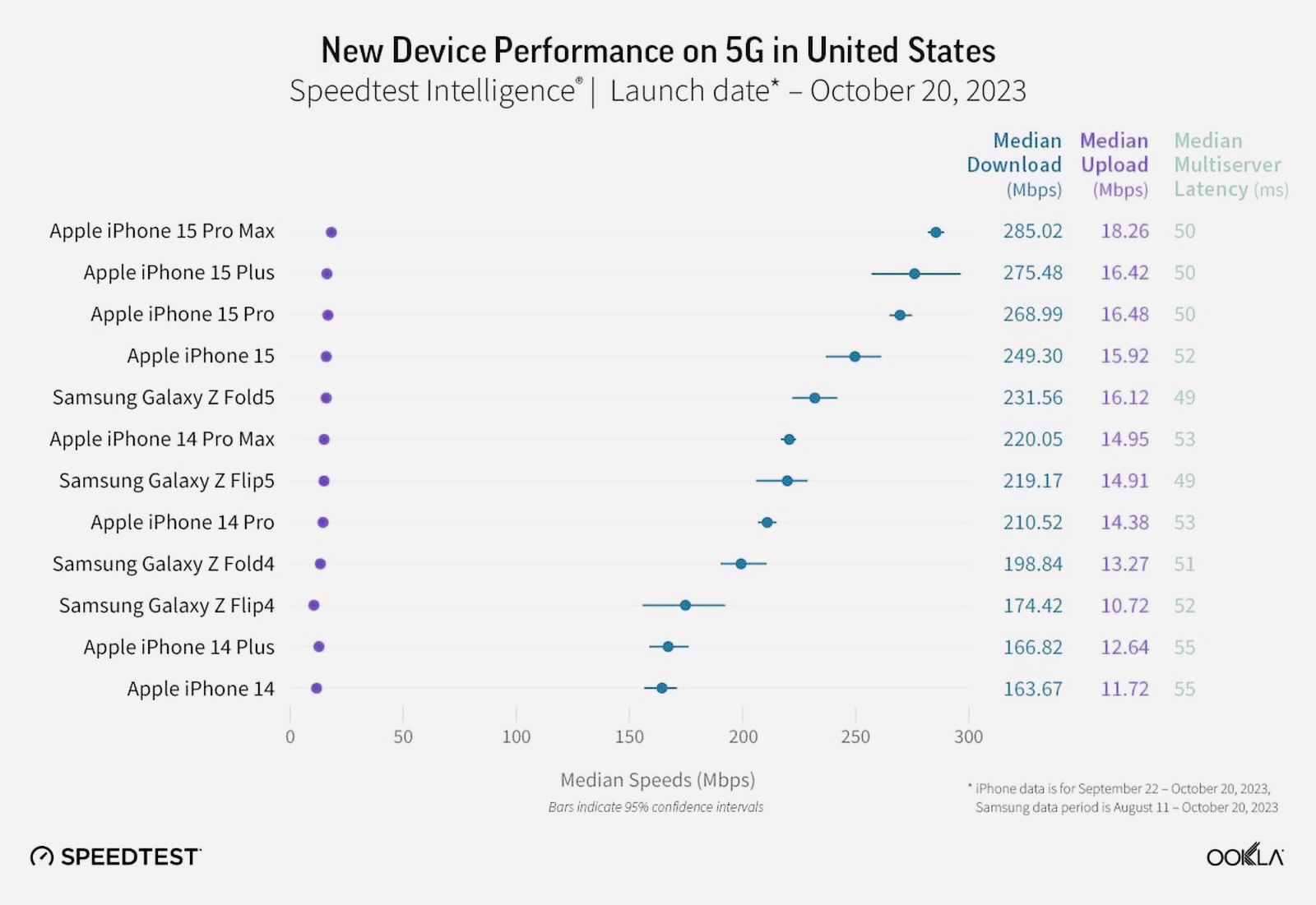 5G в iPhone 15 работает на 54% быстрее, чем в iPhone 14