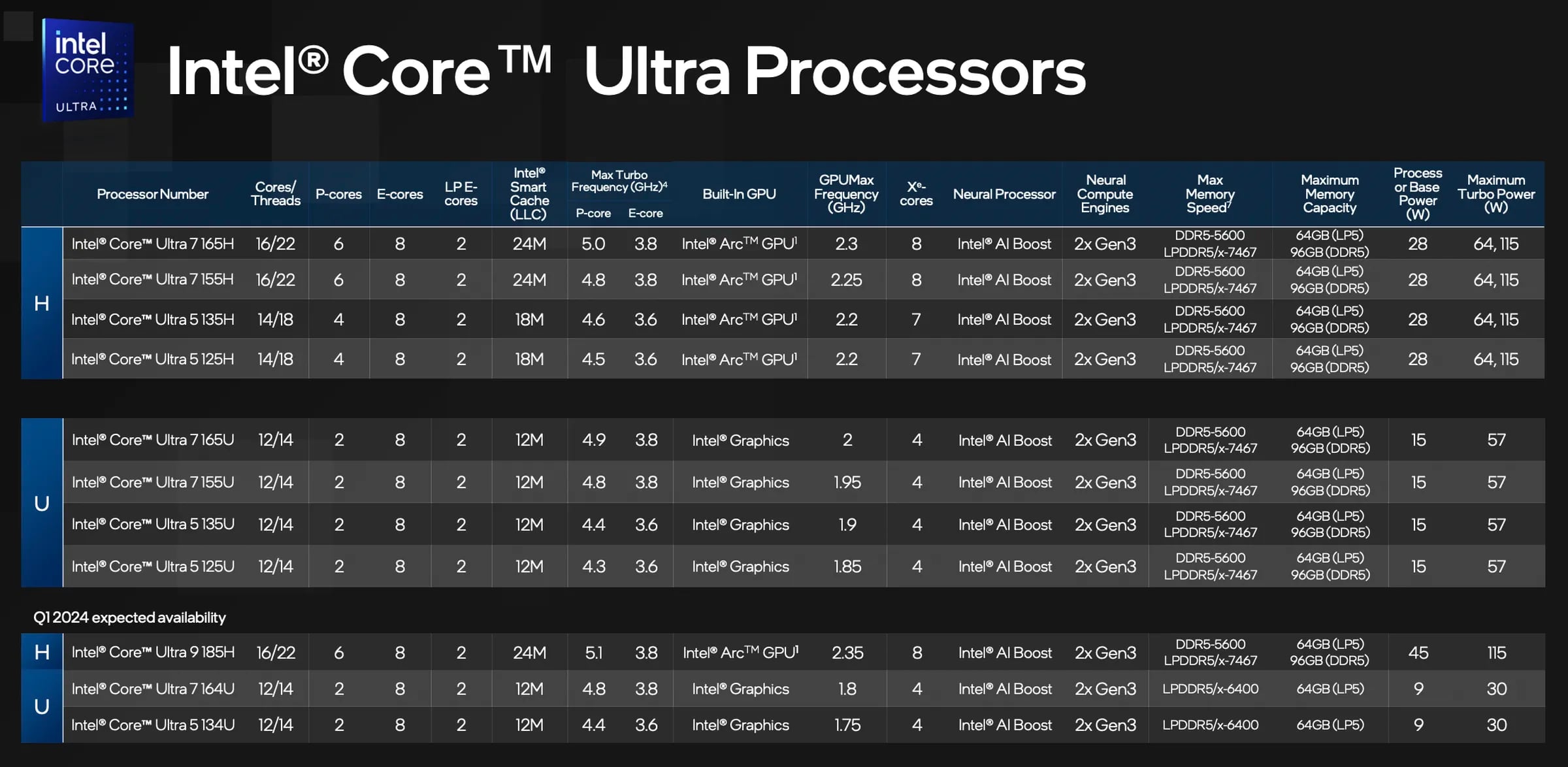 Intel представила процессоры Core Ultra со встроенными нейрочипами. Ещё они  стали в 2 раза мощнее прошлых (в играх)