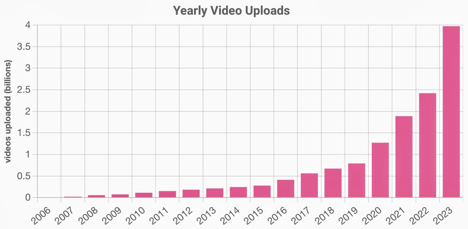 Интересная статистика по YouTube: сколько всего видео и сколько смотрят.  Собрали энтузиасты с Reddit