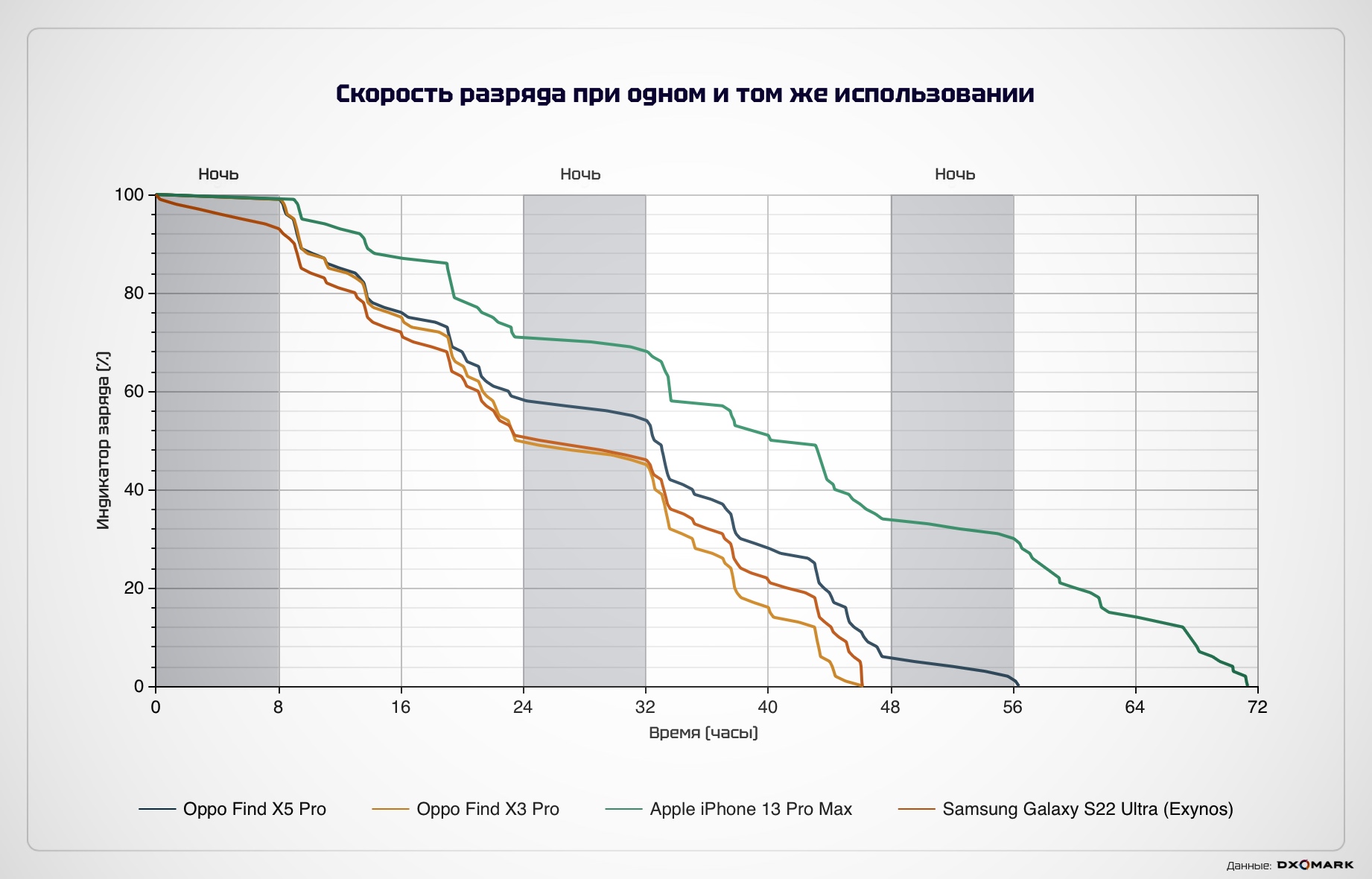 2 часа вместо 9 минут. Почему iPhone проигрывает смартфонам на Android по  скорости зарядки