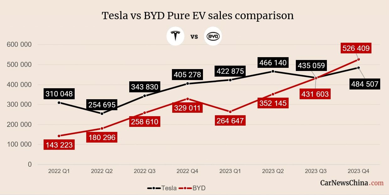 Китайская BYD обогнала Tesla и стала самым крупным производителем электромобилей в мире