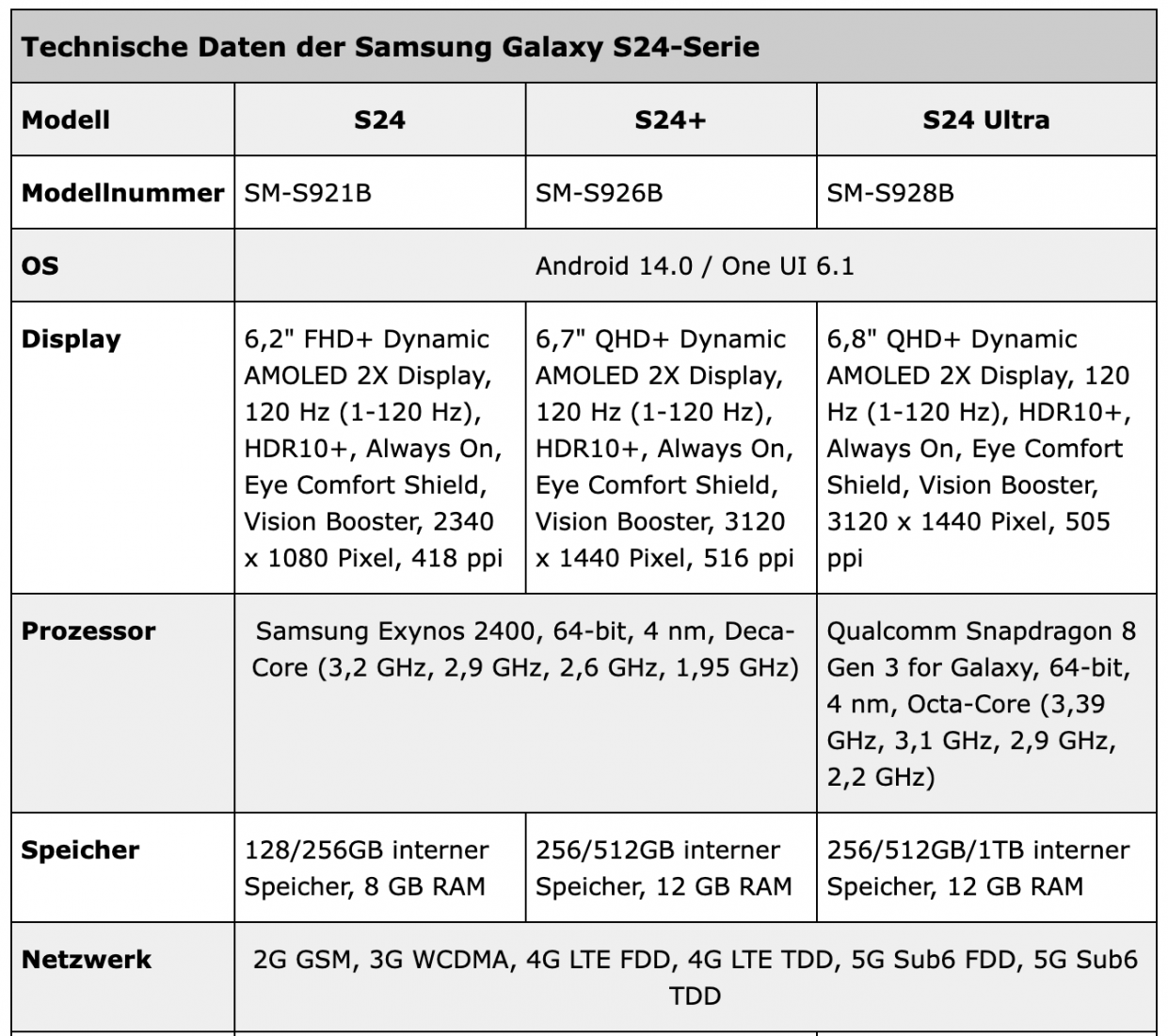 Раскрыты цены и характеристики всех Samsung Galaxy S24