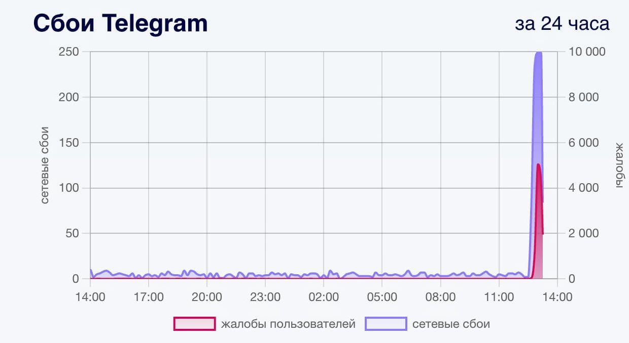 Россияне жалуются на проблемы с работой Telegram, YouTube и других сервисов