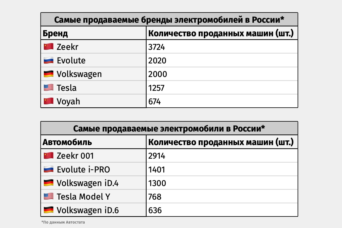 Аналитики в замешательстве. Почему продажи электромобилей встали,  производство сокращается, а народ хочет обычные авто