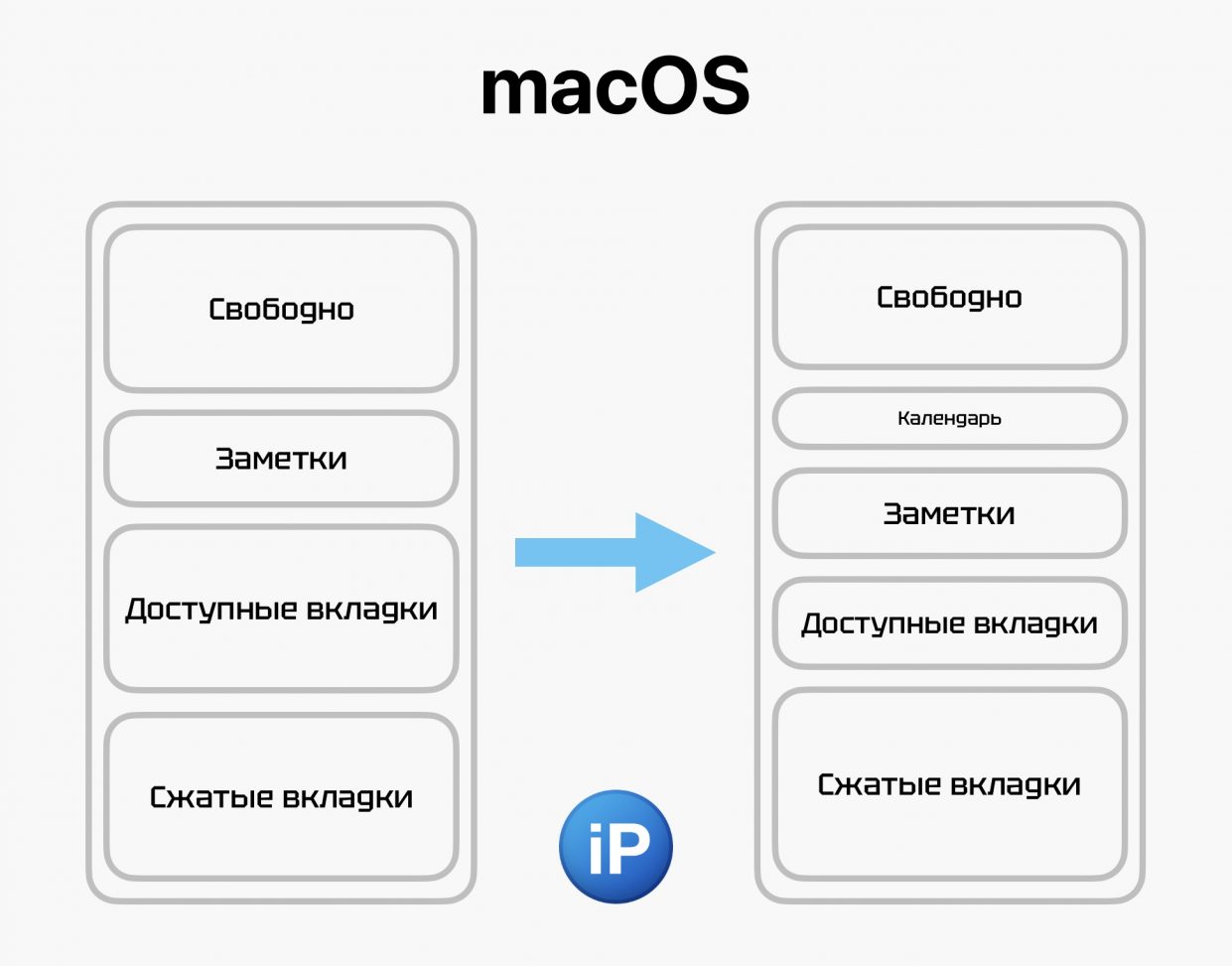 Разбираемся, почему на Mac многим хватает 8 гигабайт оперативной памяти, а  на Windows этого мало. Это не магия