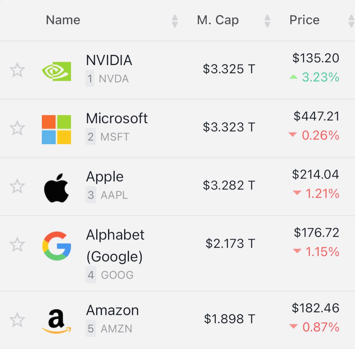 NVIDIA стала самой дорогой компанией в мире. Дороже, чем Microsoft и Apple