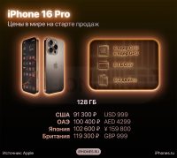 Сколько стоят iPhone 16 и iPhone 16 Pro в США, Европе, ОАЭ и Японии