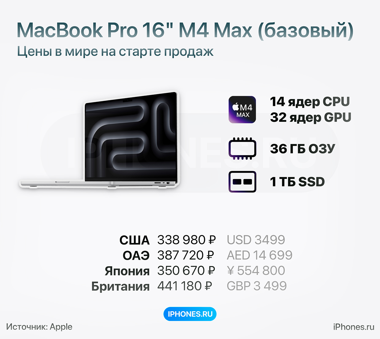 Сколько стоят новые MacBook Pro, iMac и Mac mini на M4 в США, Европе, ОАЭ и Японии. Где купить выгоднее всего