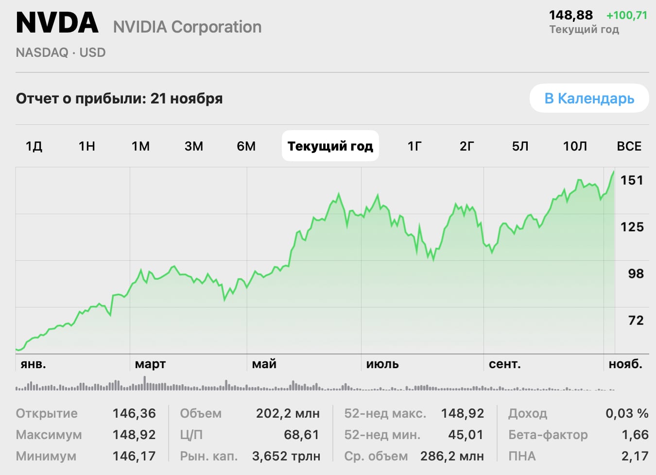 Стоимость Nvidia после победы Трампа взлетела до $3,6 трлн. Это исторический рекорд