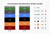 iPhone больше не самый продаваемый смартфон в Китае. На первом месте Huawei