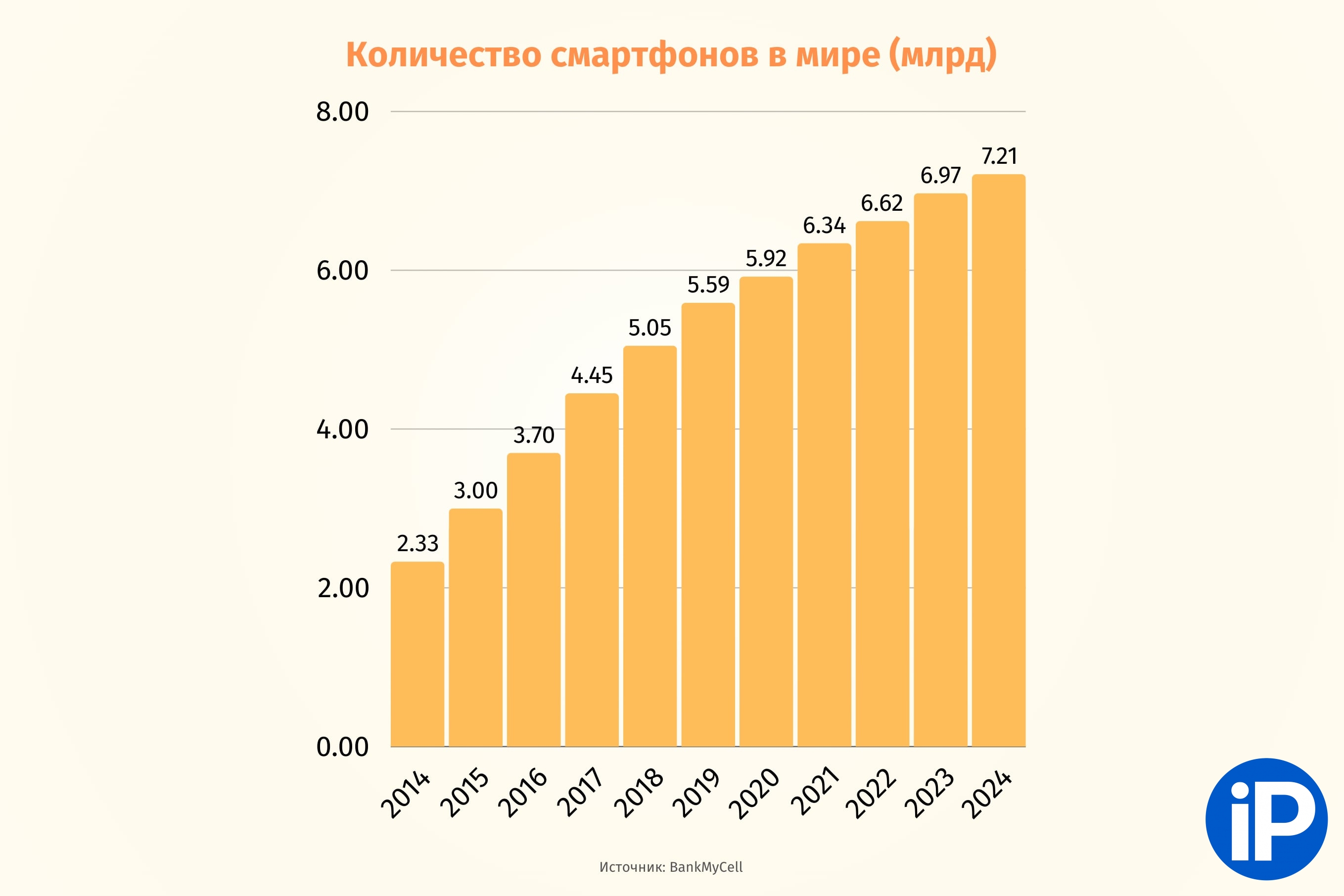 Что происходит в мире со смартфонами. Сколько их сейчас и какой бренд лидирует по продажам